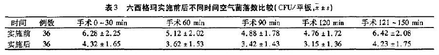 應用六西格瑪提高手術室空氣潔凈度