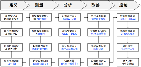 1593656064973929.png 六西格瑪管理在空壓機及后處理設備生產的作用