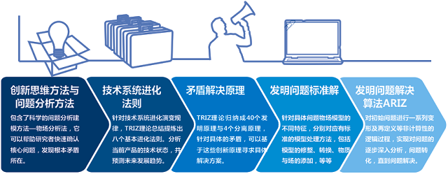 TRIZ創(chuàng)新方法培訓之專利挖掘課程大綱