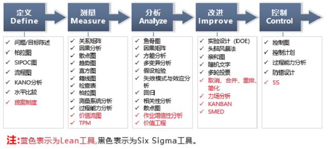 六西格瑪管理方法之什么是DMAIC六西格瑪改進模式