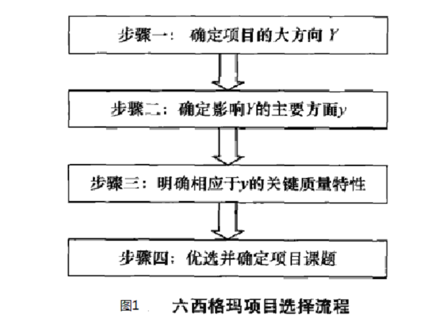 六西格瑪項目管理，企業如何選擇六西格瑪項目