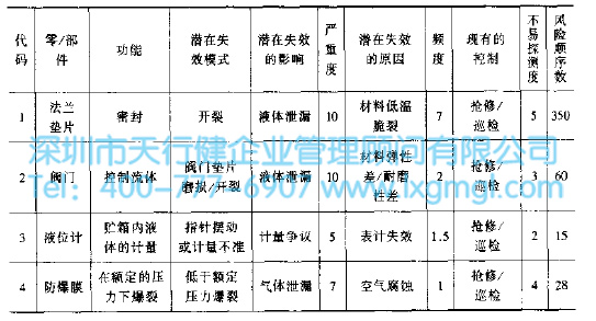 運用六西格瑪減少貯氣罐故障率（案例）