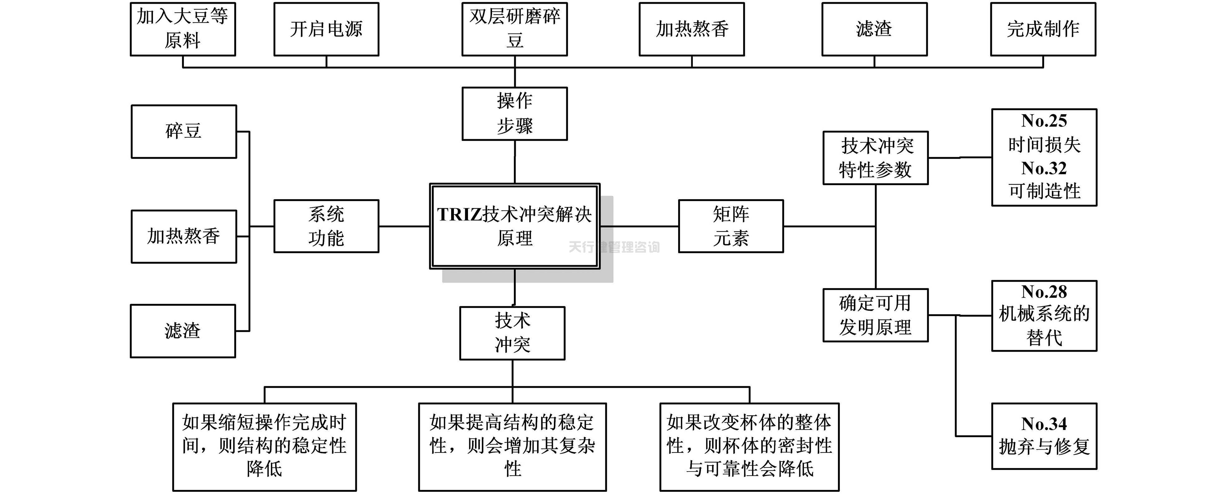 依據TRIZ創新設計理論對家用小型豆漿機的改進設計方案