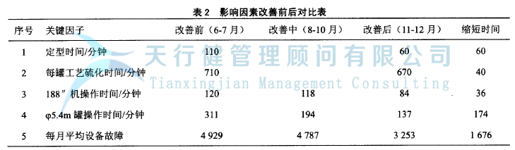 輪胎制造行業實施精益六西格瑪項目管理的案例