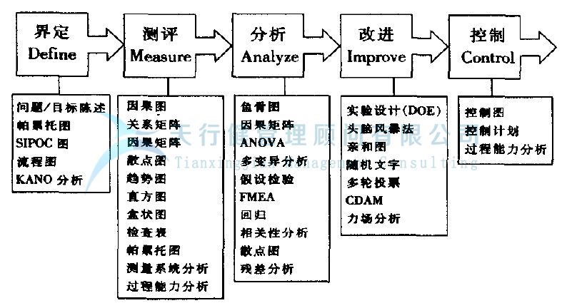 實現六西格瑪項目管理的模式