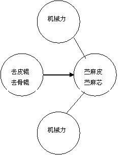 基于TRIZ理論創(chuàng)新苧麻剝麻機