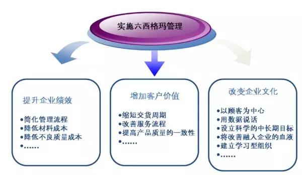 A公司浸漬管產(chǎn)品線六西格瑪實施方案