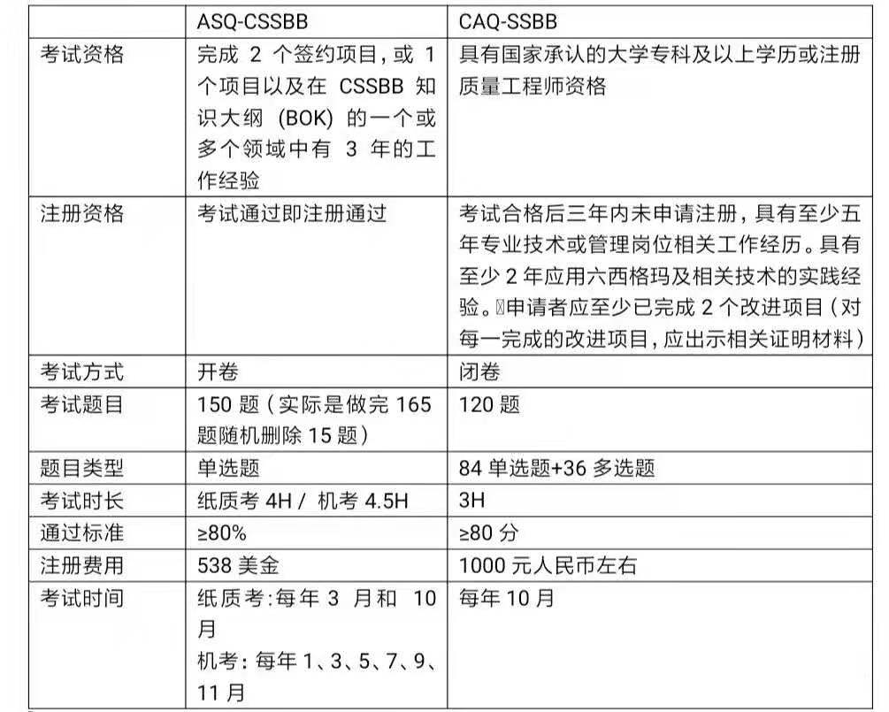 ASQ/CAQ注冊六西格瑪黑帶考試經(jīng)驗