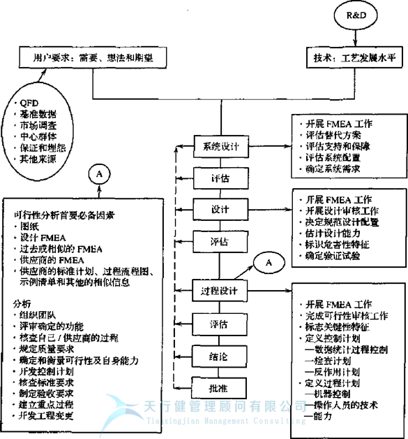 失效模式及效應分析FMEA之是否存在FMEA最佳開始時間呢？