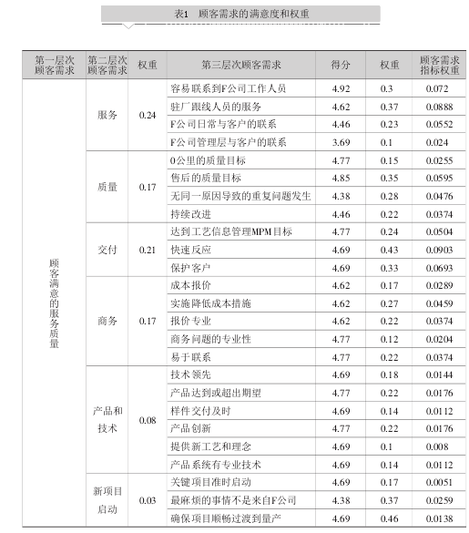 QFD在汽車零配件生產企業服務質量中的應用
