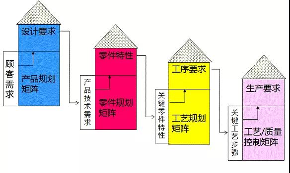 酒店行業基于QFD提升服務品質