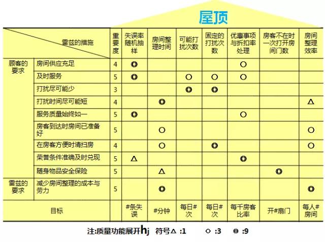 酒店行業(yè)基于QFD提升服務(wù)品質(zhì)