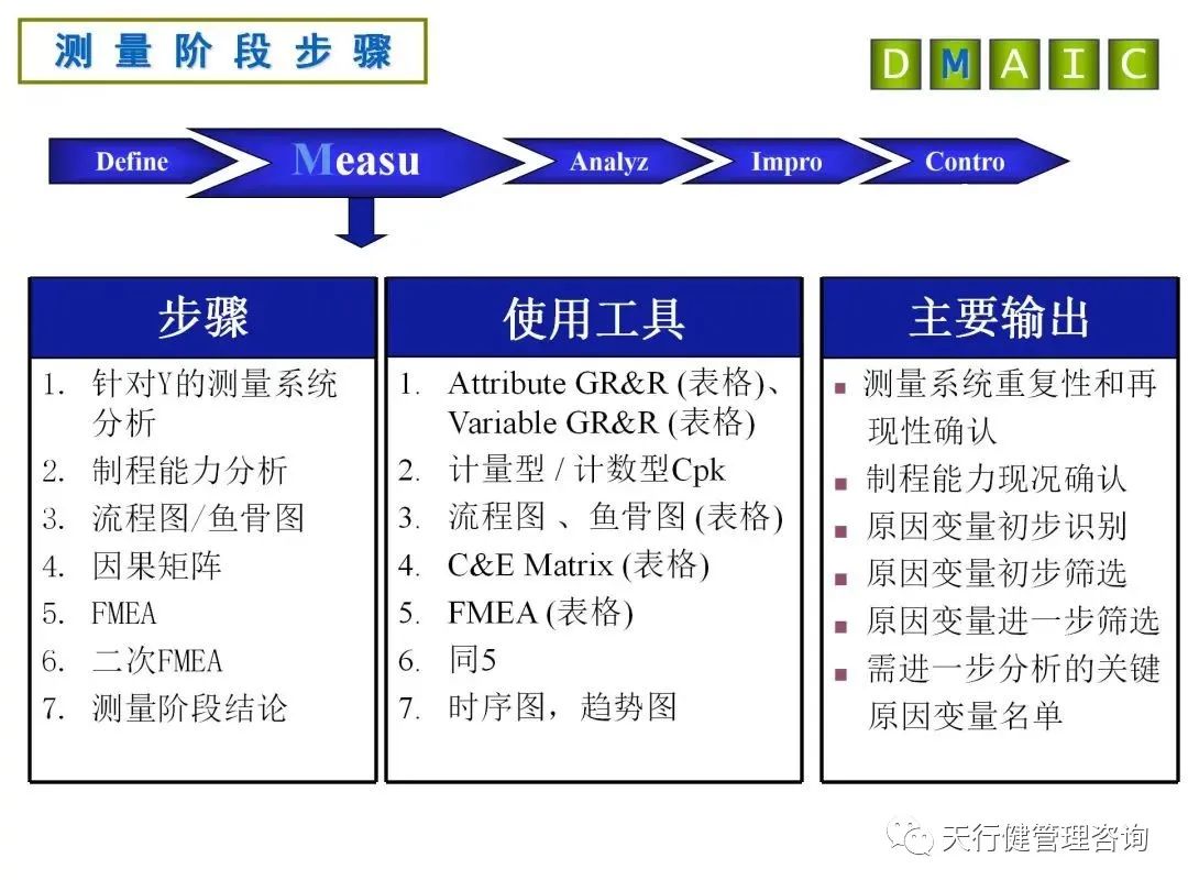 六西格瑪DMAIC各階段分析工具及產出詳解
