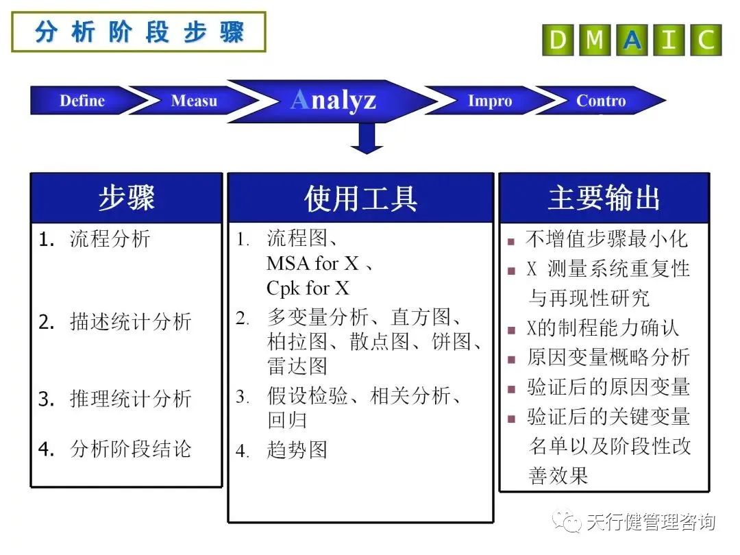 六西格瑪DMAIC各階段分析工具及產出詳解