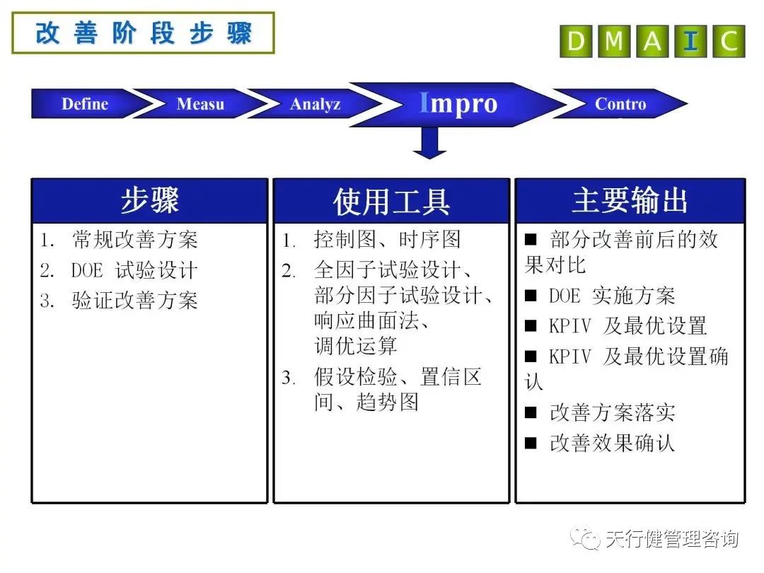 六西格瑪DMAIC各階段分析工具及產出詳解