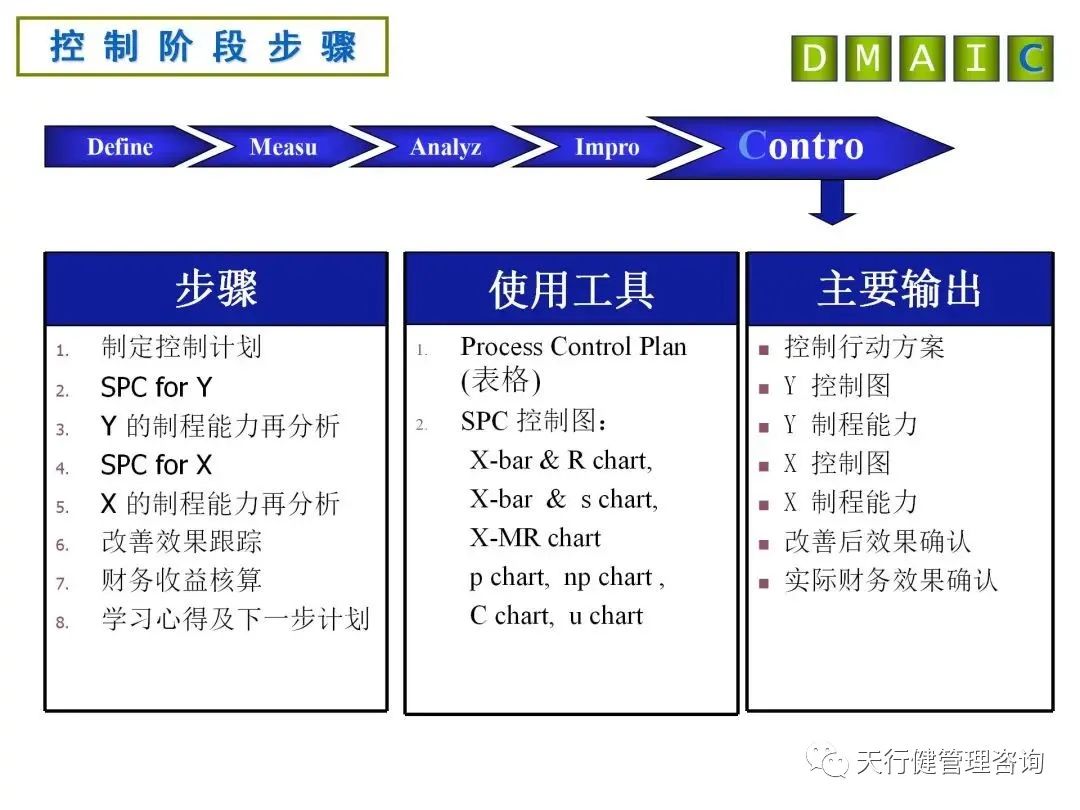 六西格瑪DMAIC各階段分析工具及產出詳解
