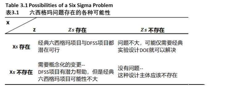 什么樣的問題能夠用DFSS方法來解決？