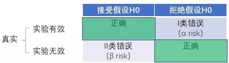 假設檢驗應用場景