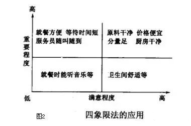 A餐館應用QFD提高服務質量