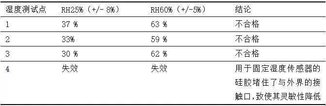 基于六西格瑪方法提高數字濕度計的精確性