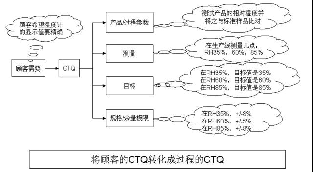 基于六西格瑪方法提高數字濕度計的精確性