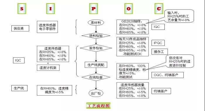 基于六西格瑪方法提高數字濕度計的精確性