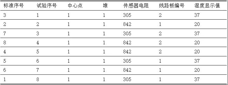 基于六西格瑪方法提高數字濕度計的精確性