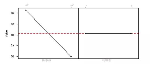 基于六西格瑪方法提高數字濕度計的精確性