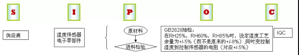 基于六西格瑪方法提高數字濕度計的精確性