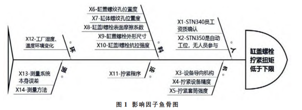基于六西格瑪解決現(xiàn)場缸蓋螺栓擰緊問題