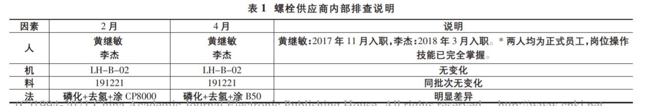 基于六西格瑪解決現(xiàn)場缸蓋螺栓擰緊問題