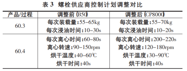 基于六西格瑪解決現(xiàn)場缸蓋螺栓擰緊問題