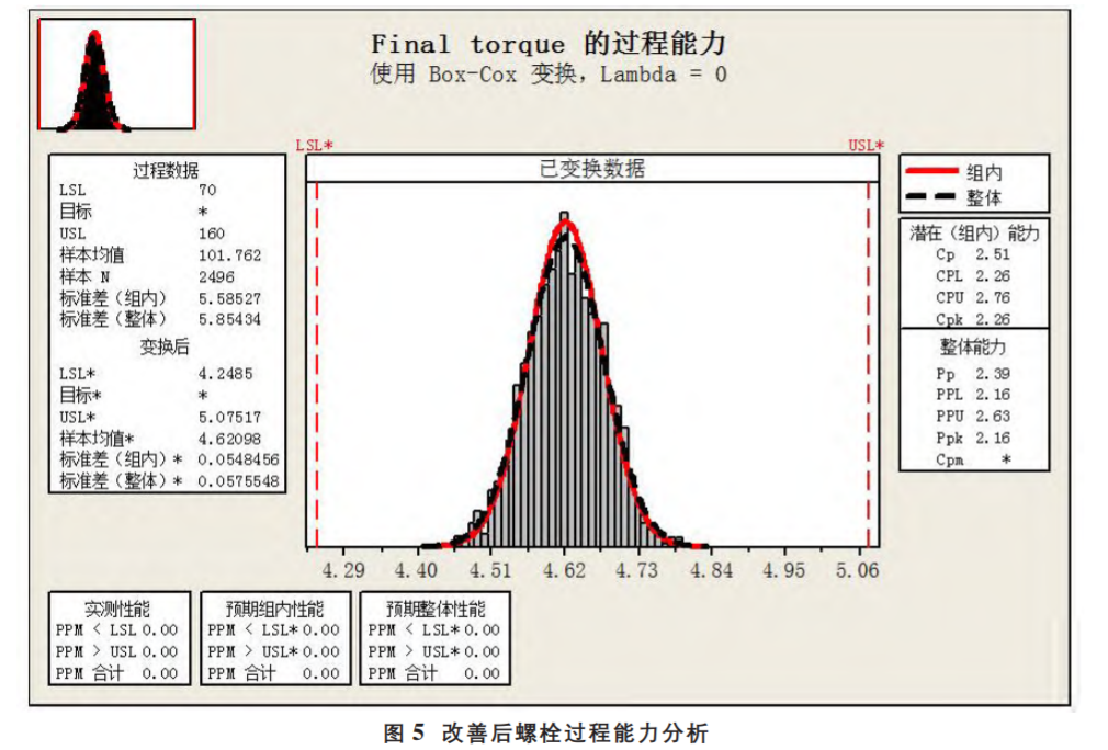 基于六西格瑪解決現(xiàn)場缸蓋螺栓擰緊問題