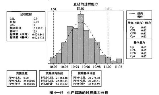 六西格瑪項目測量階段：過程能力分析