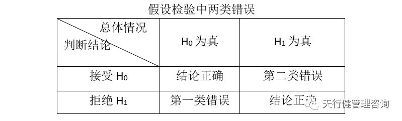 六西格瑪項目分析階段：假設檢驗