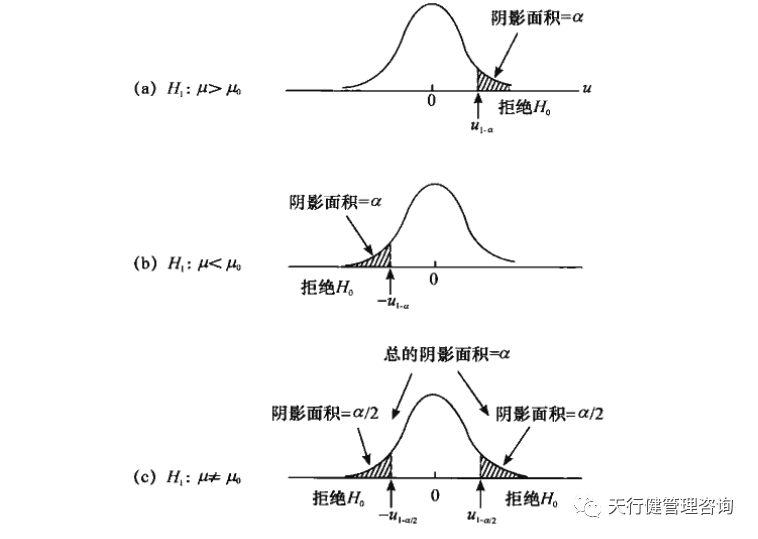 六西格瑪項目分析階段：假設檢驗