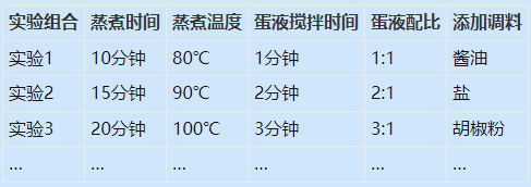 如何運用DOE（實驗設計）找到蒸蛋的最佳參數組合？