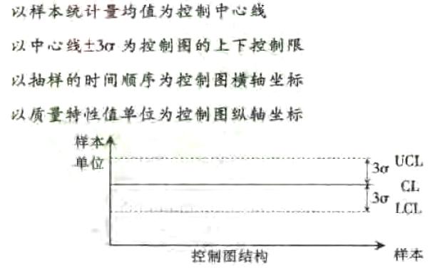 常規控制圖的特點