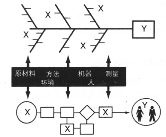 六西格瑪管理中根本原因分析環(huán)的切入點