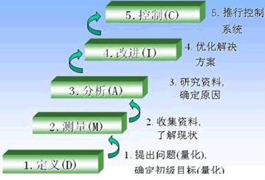  六西格瑪界定及修改過(guò)程輸出和需要