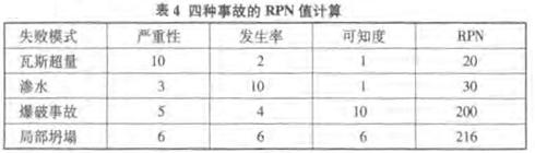 失敗模式的危險性分析