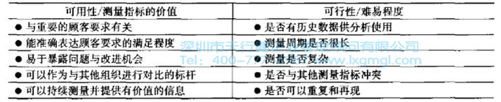 CTQ樹圖展開如何建立測量指標