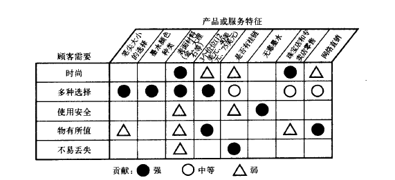 質量功能展開（QFD）的使用及注意事項