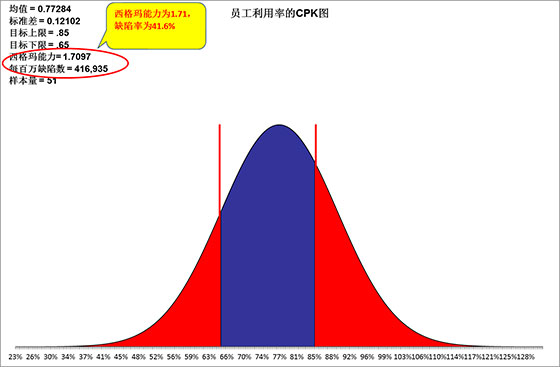 六西格瑪數據分析工具1——過程能力圖（CPK）