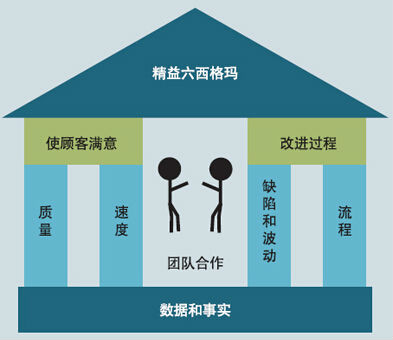 精益六西格瑪理論的形成