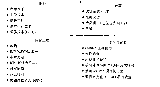 6SIGMA項目選擇評價程序