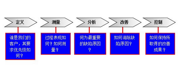 DMAIC過程的界定階段包含哪些工作