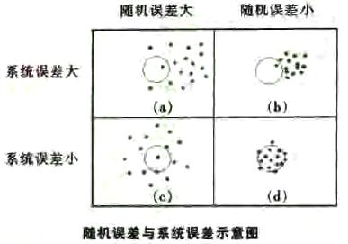 什么是量測誤差？