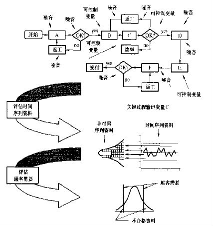 6SIGMA關鍵過程輸出和輸入變量