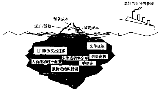  六西格瑪劣質成本（COPQ）